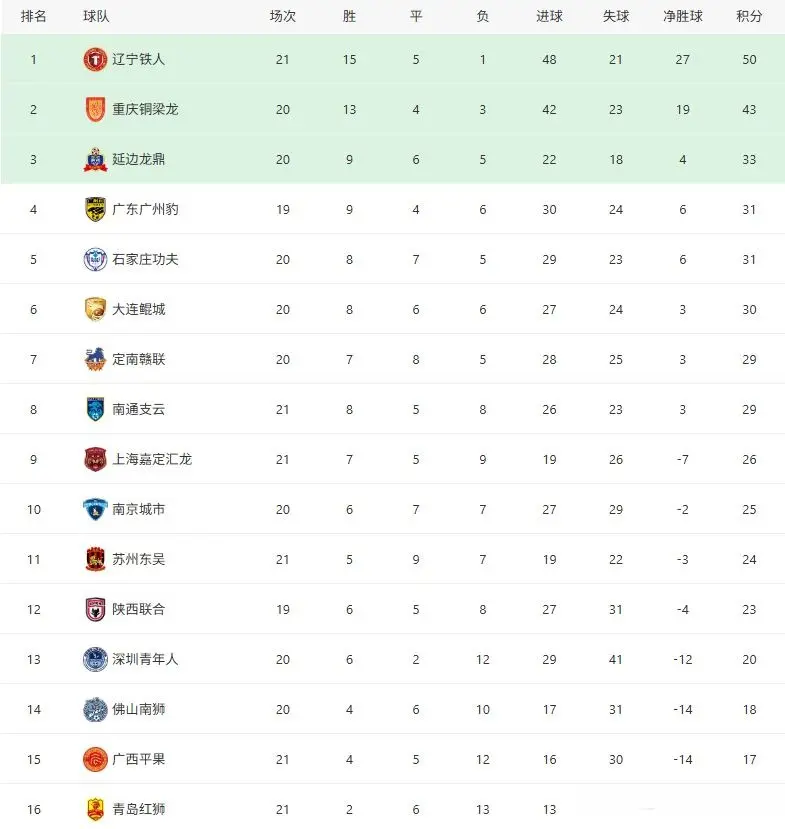 但如今已经, 分升至前八, 分钟宋志伟